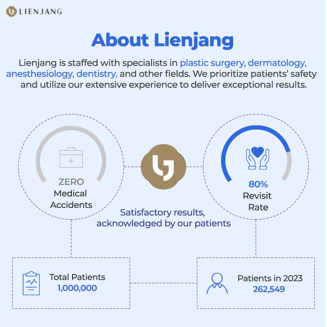 Lienjang is staffed with specialists in plastic surgery, dermatology, anesthesiology, dentistry, and other fields. We prioritize patients' safety and utilize our extensive experience to deliver exceptional results.