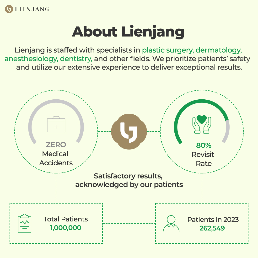 Lienjang is staffed with specialists in plastic surgery, dermatology, anesthesiology, dentistry, and other fields. We prioritize patients' safety and utilize our extensive experience to deliver exceptional results.